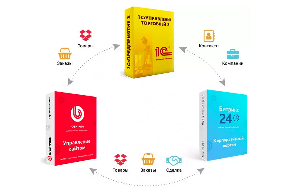 Интеграция Битрикс с&nbsp;1С: Управление торговлей