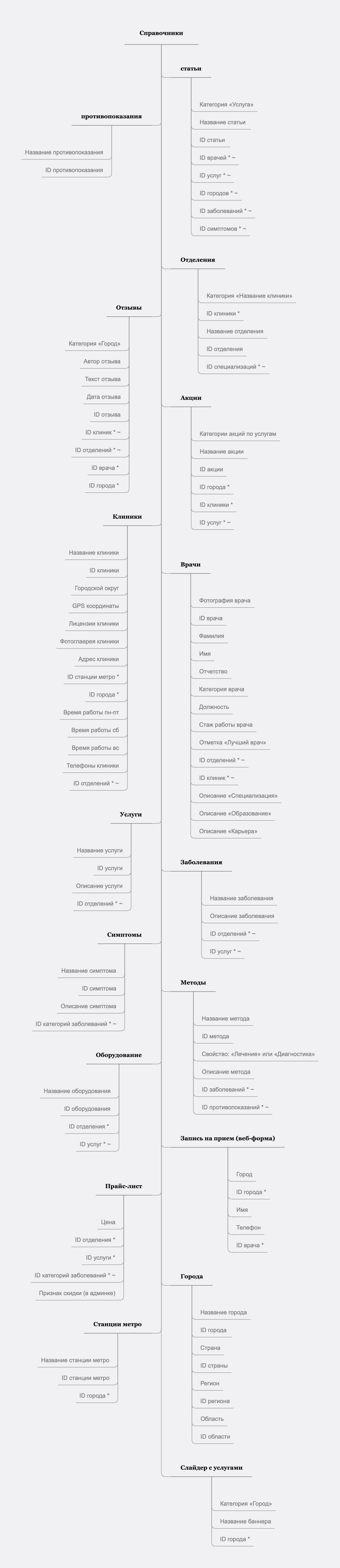 Разработка сайтов медицинской клиники