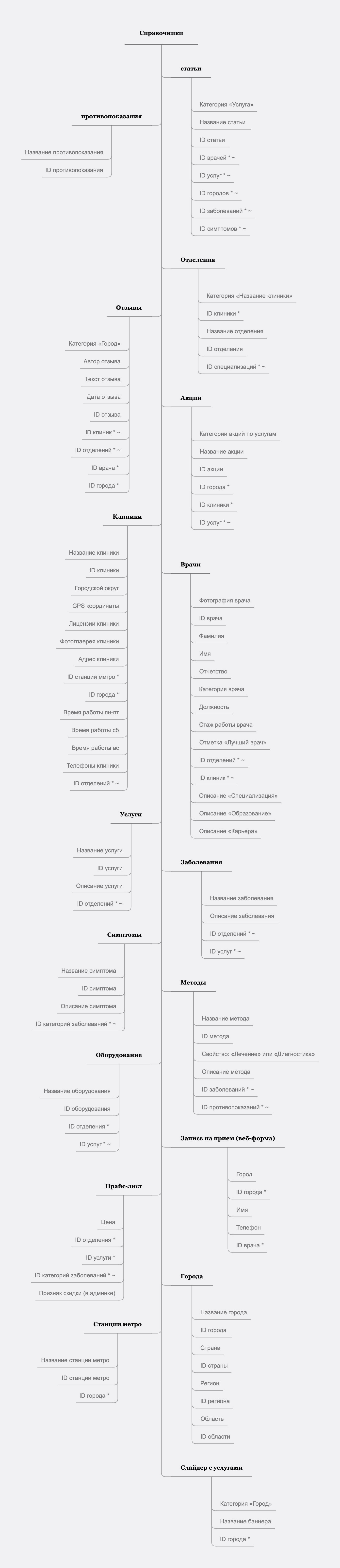 Разработка сайтов медицинской клиники