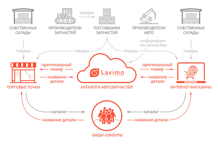 Интеграция Битрикс с&nbsp;Laximo.OEM