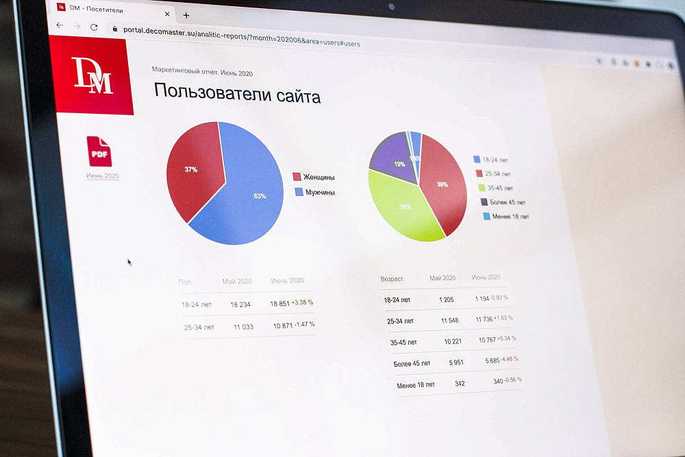 Возрастные показатели пользователей сайта